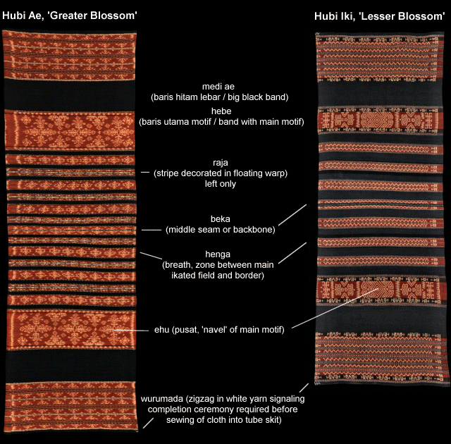 Savunese sarong styles, after Duggan